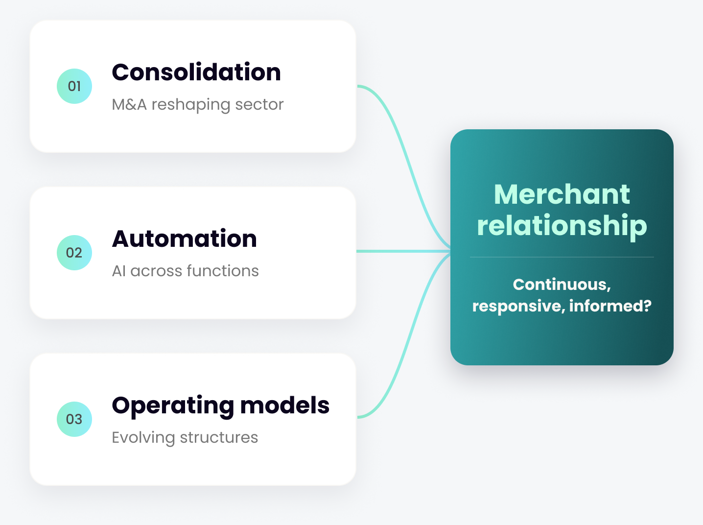 Three forces converge on the merchant relationship: 01 Consolidation (M&A reshaping the sector), 02 Automation (AI across functions) and 03 Operating models (evolving structures). The question they raise: is the relationship continuous, responsive and informed?