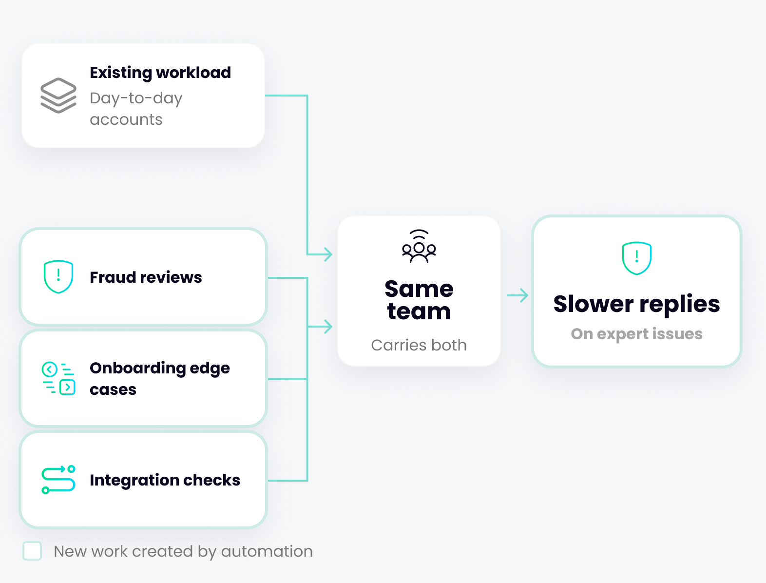 The same team carries its existing day-to-day workload plus new work created by automation (fraud reviews, onboarding edge cases and integration checks), leading to slower replies on expert issues.